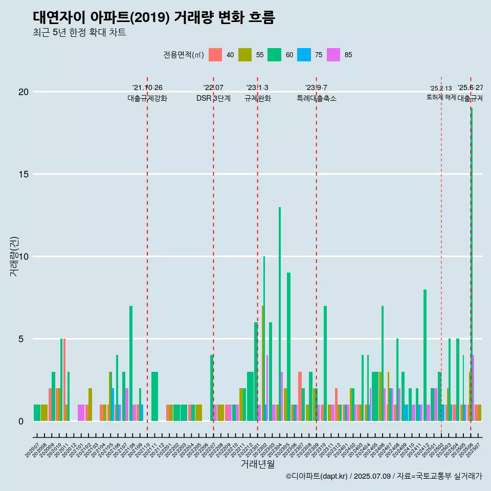 대연자이 아파트(2019) 거래량 변화 흐름