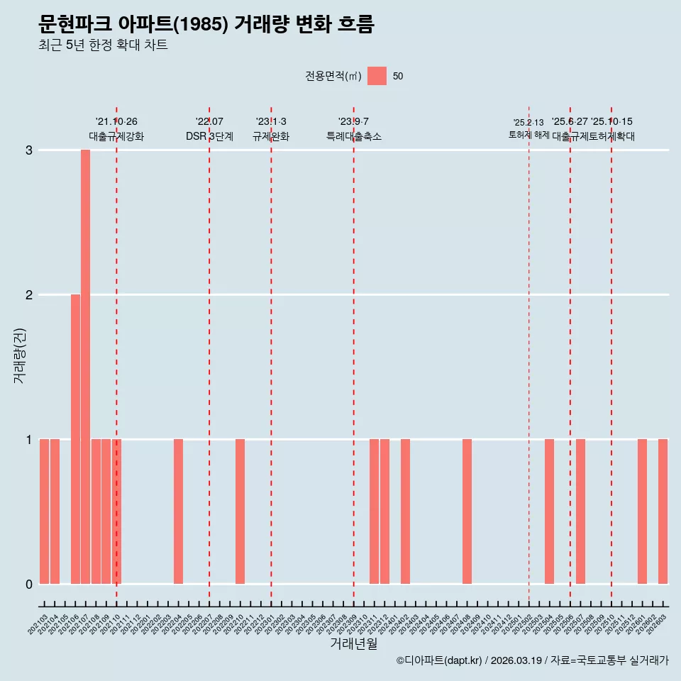문현파크 아파트(1985) 거래량 변화 흐름