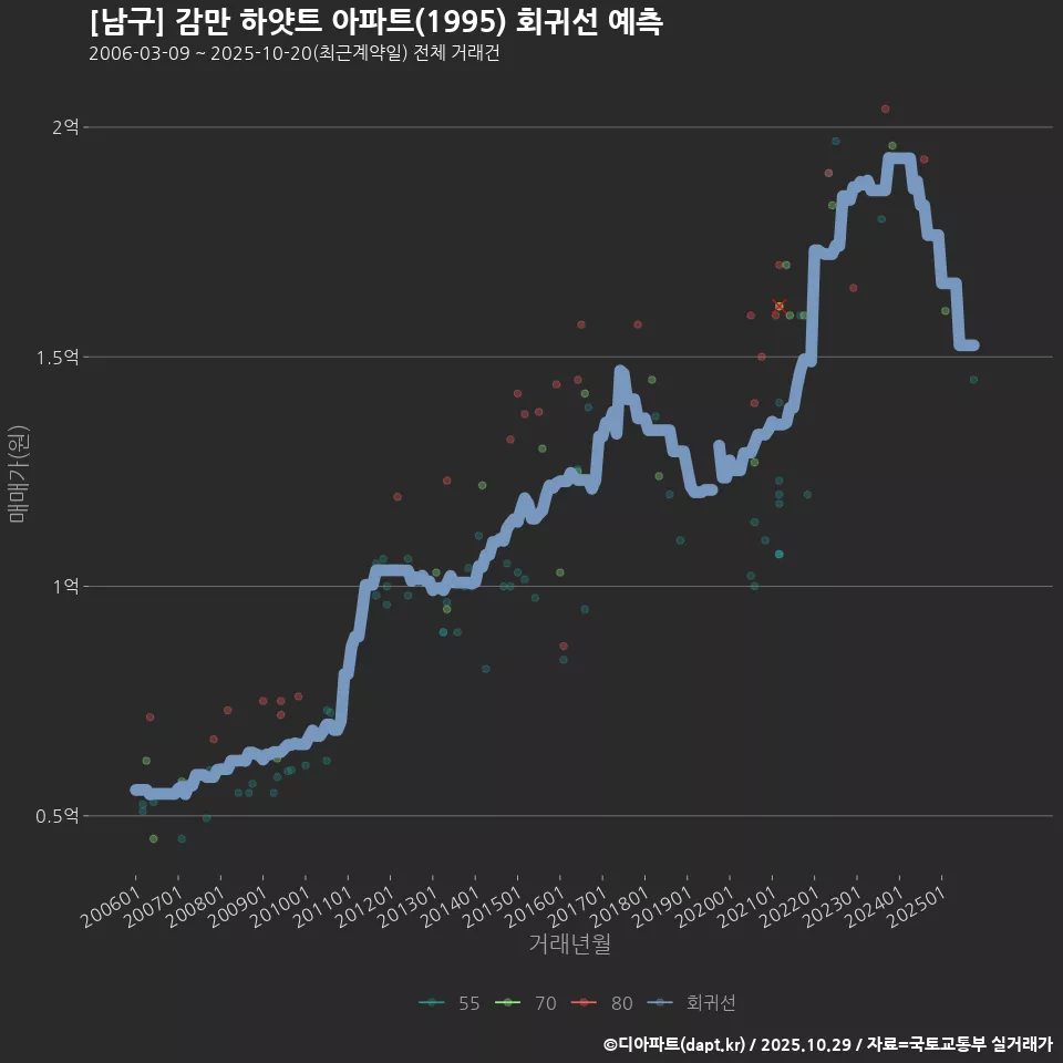 [남구] 감만 하얏트 아파트(1995) 회귀선 예측