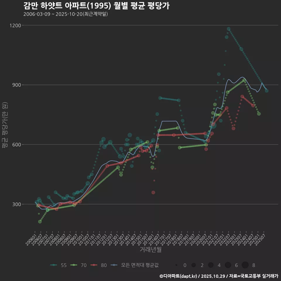 감만 하얏트 아파트(1995) 월별 평균 평당가