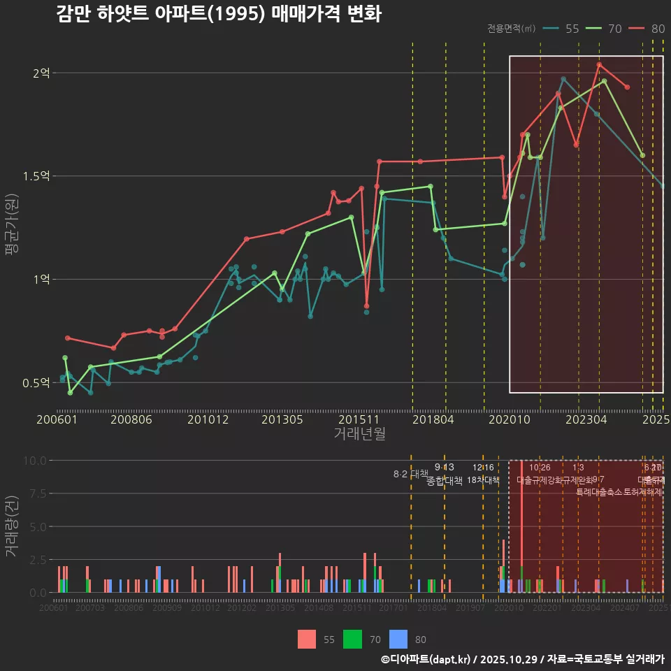 감만 하얏트 아파트(1995) 매매가격 변화