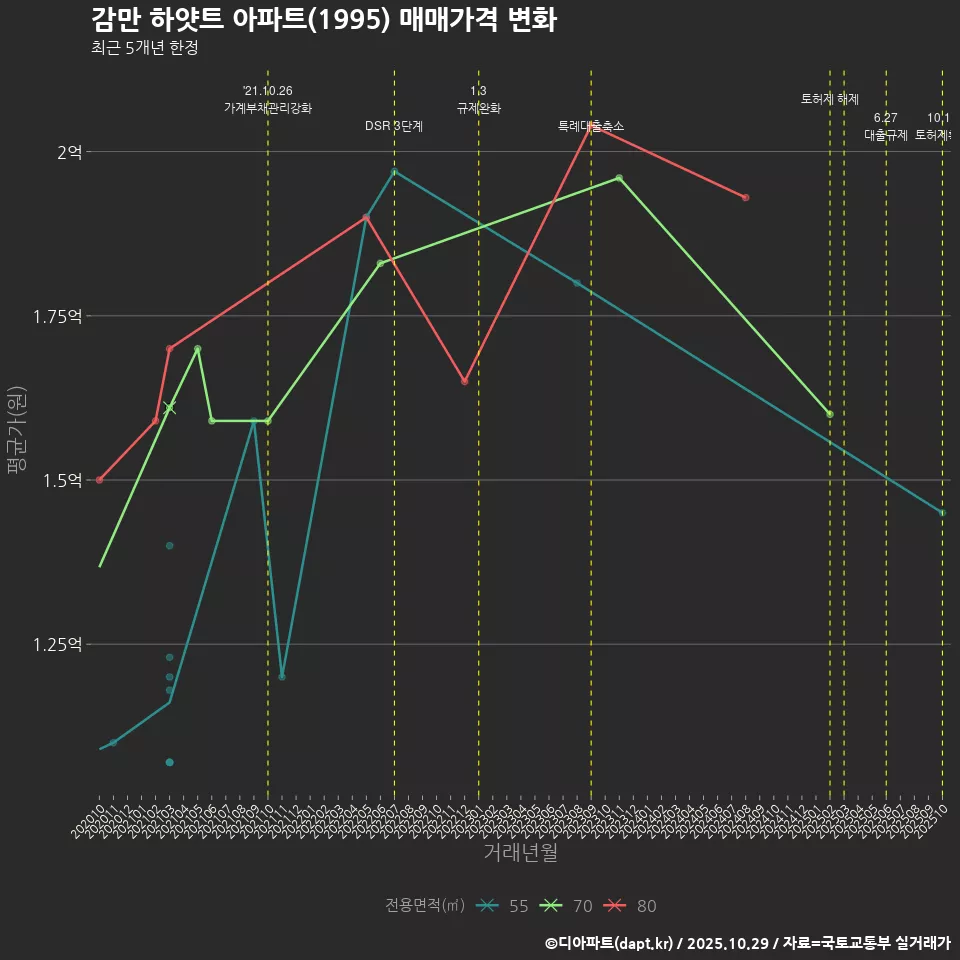 감만 하얏트 아파트(1995) 매매가격 변화