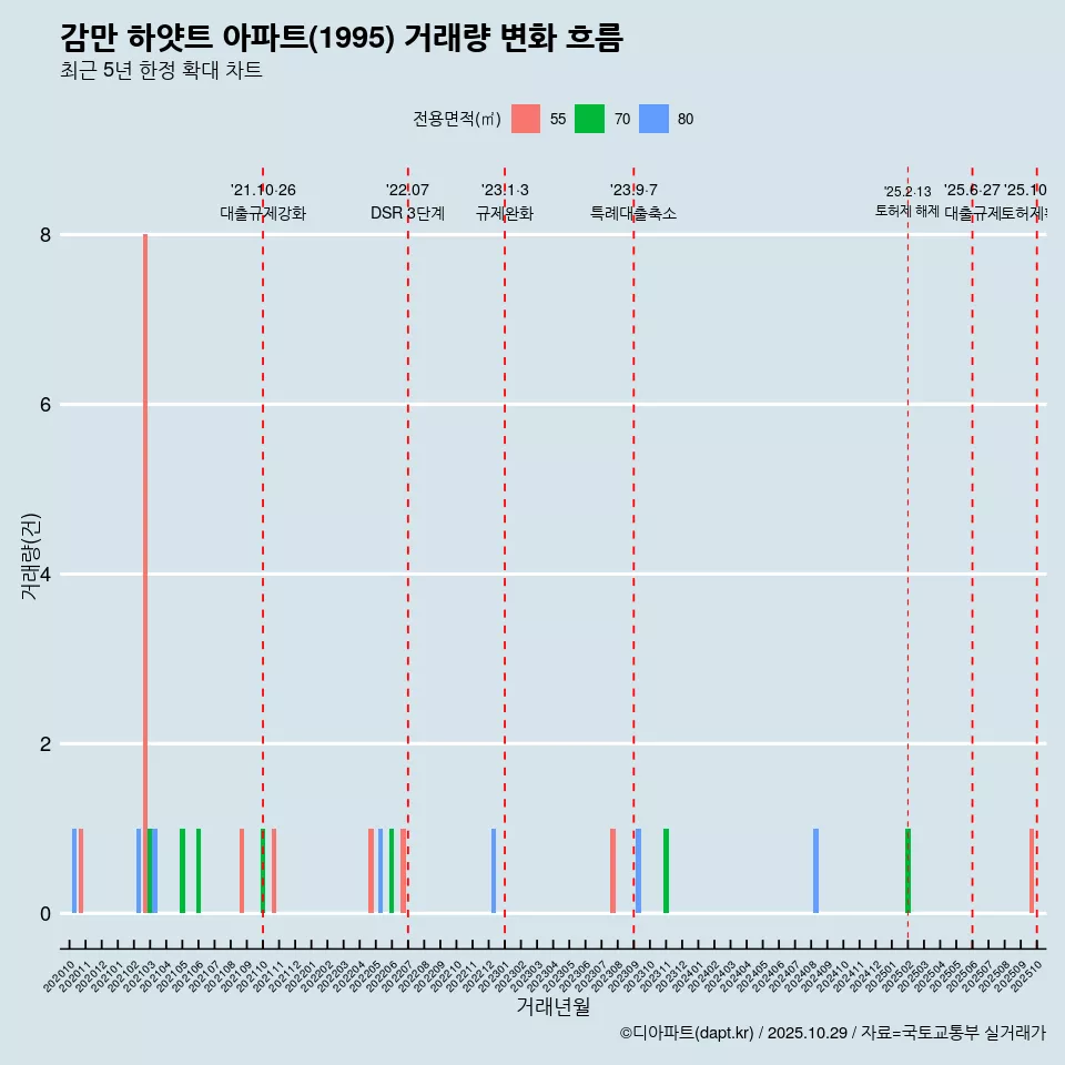 감만 하얏트 아파트(1995) 거래량 변화 흐름