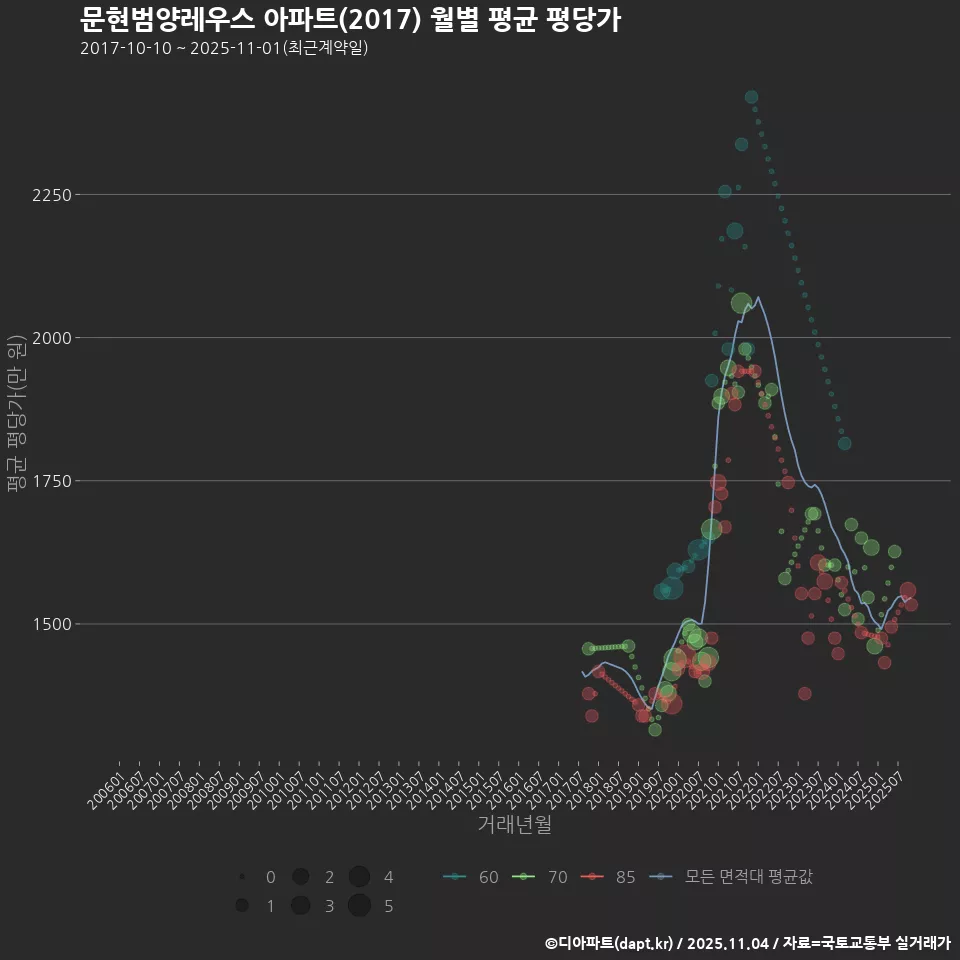 문현범양레우스 아파트(2017) 월별 평균 평당가