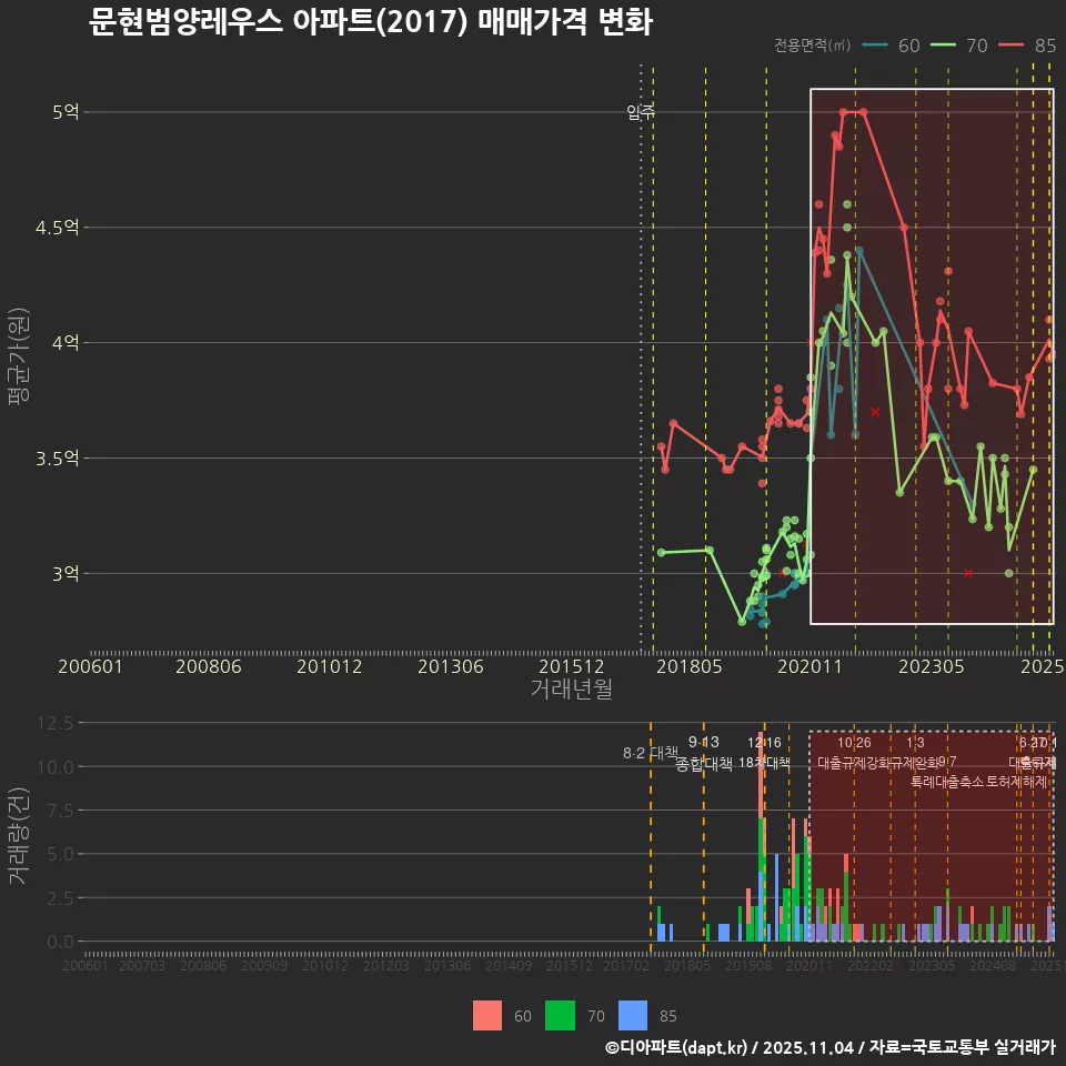 문현범양레우스 아파트(2017) 매매가격 변화