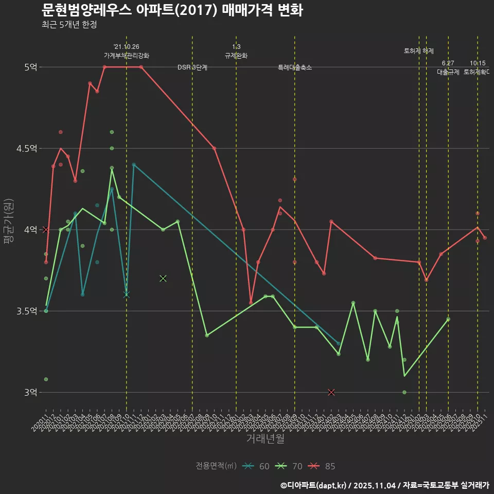 문현범양레우스 아파트(2017) 매매가격 변화