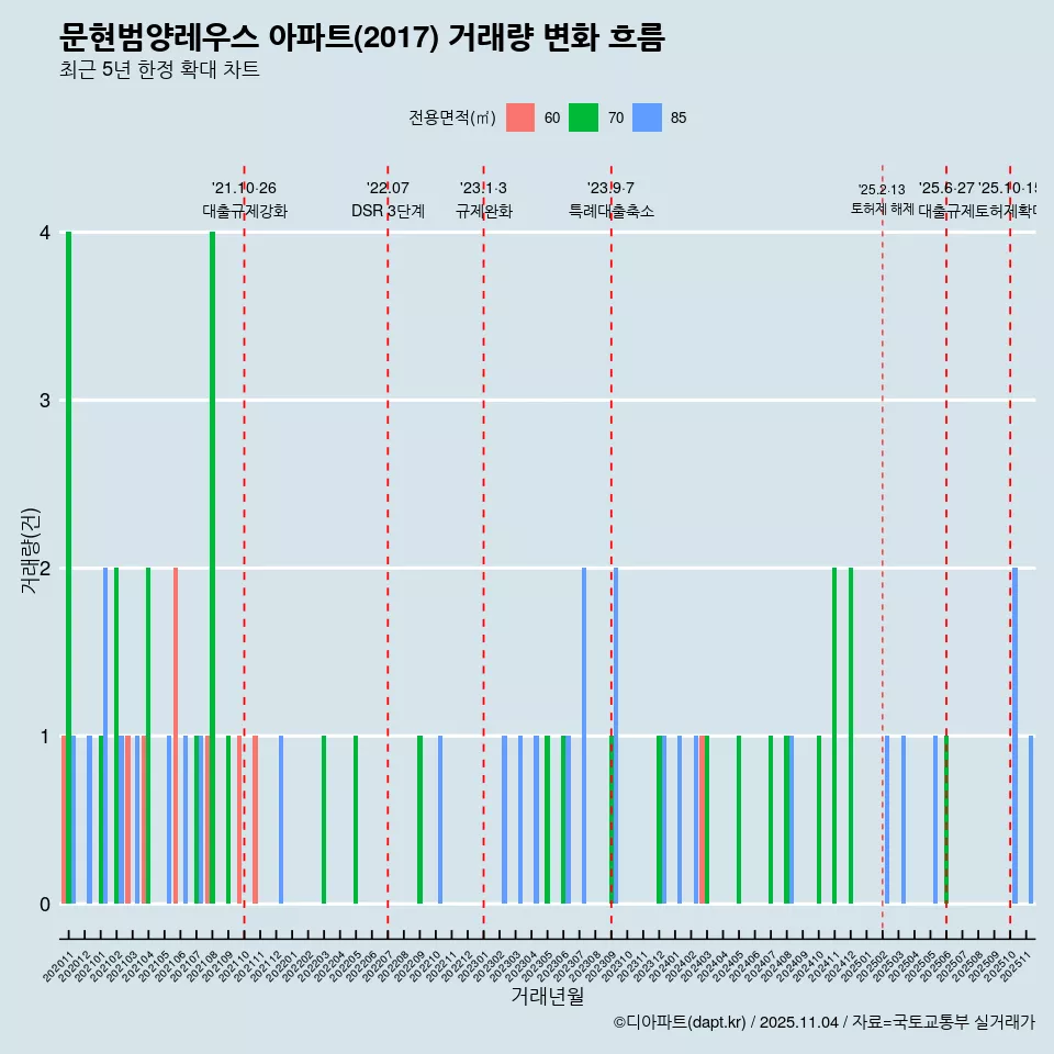 문현범양레우스 아파트(2017) 거래량 변화 흐름