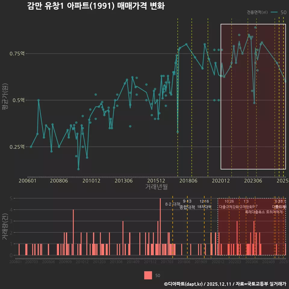 감만 유창1 아파트(1991) 매매가격 변화