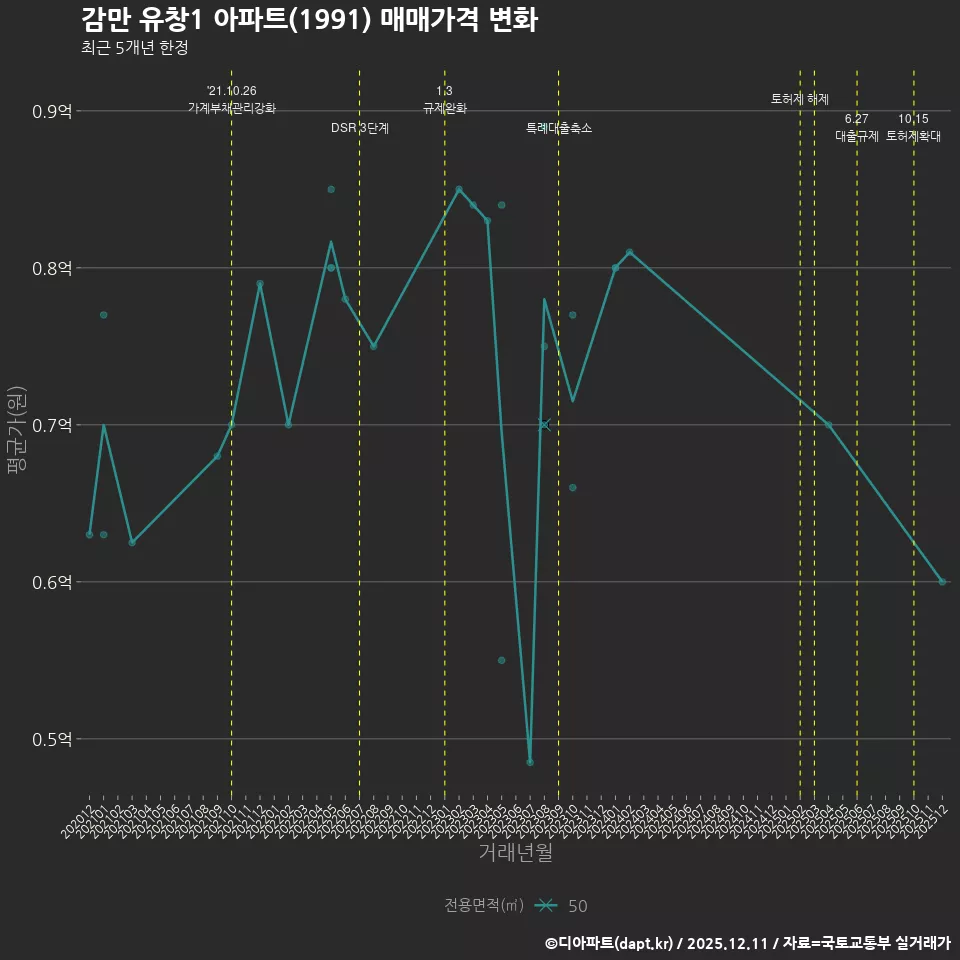 감만 유창1 아파트(1991) 매매가격 변화