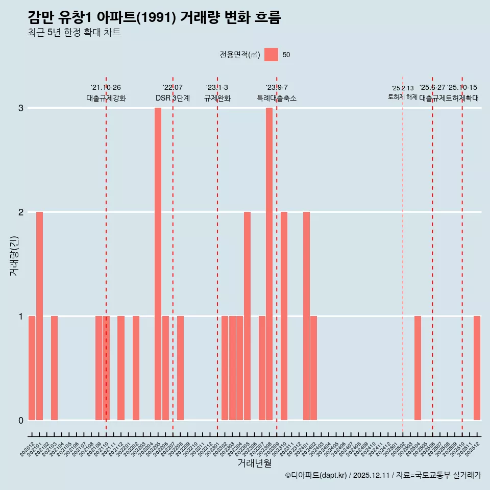 감만 유창1 아파트(1991) 거래량 변화 흐름