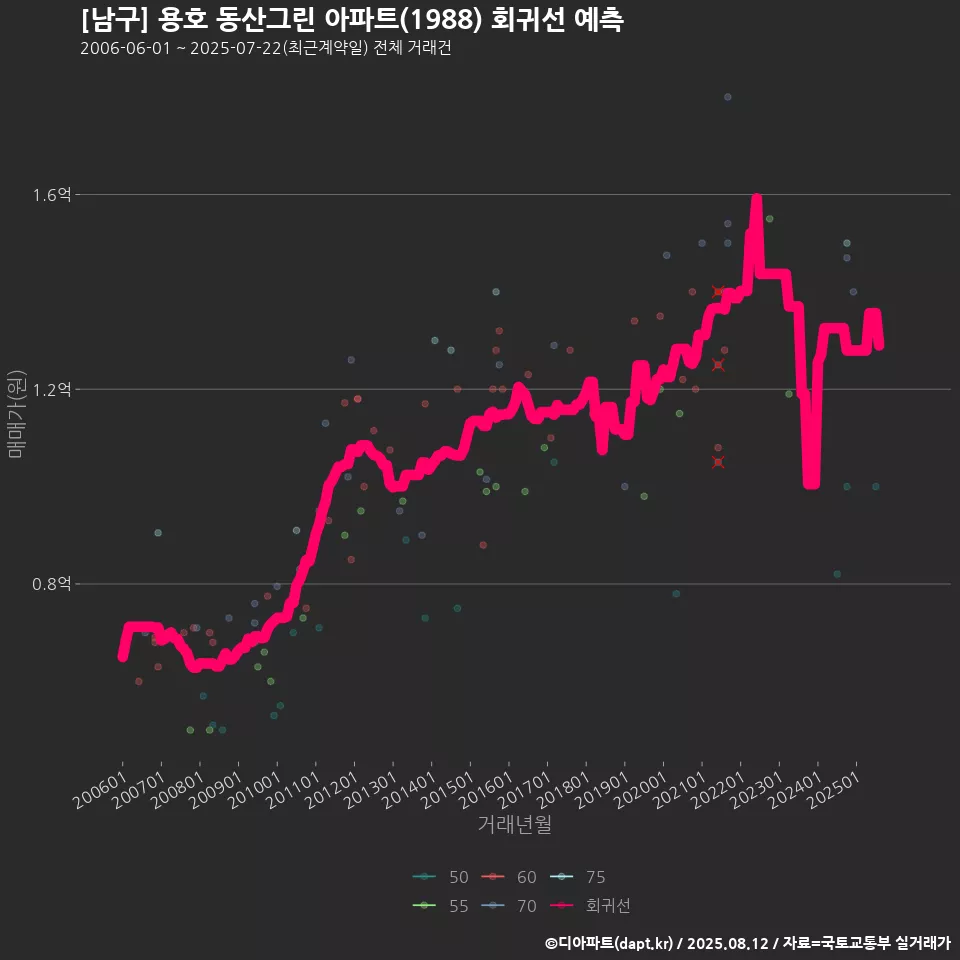 [남구] 용호 동산그린 아파트(1988) 회귀선 예측
