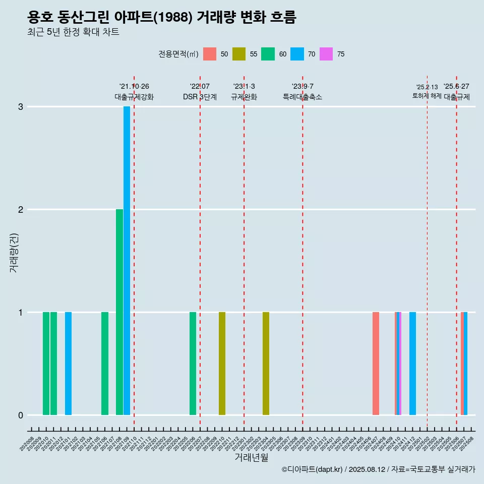 용호 동산그린 아파트(1988) 거래량 변화 흐름