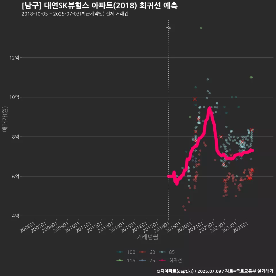 [남구] 대연SK뷰힐스 아파트(2018) 회귀선 예측
