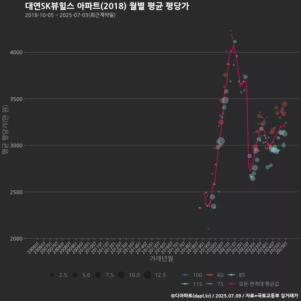 대연SK뷰힐스 아파트(2018) 월별 평균 평당가