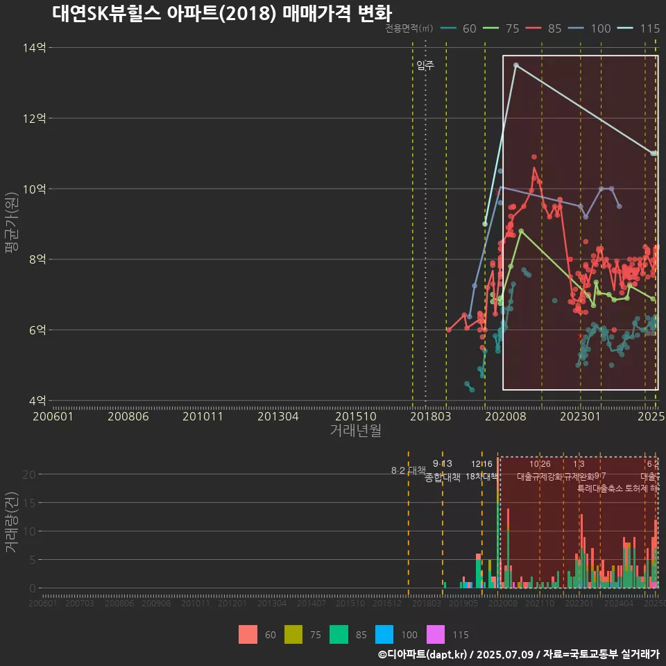 대연SK뷰힐스 아파트(2018) 매매가격 변화