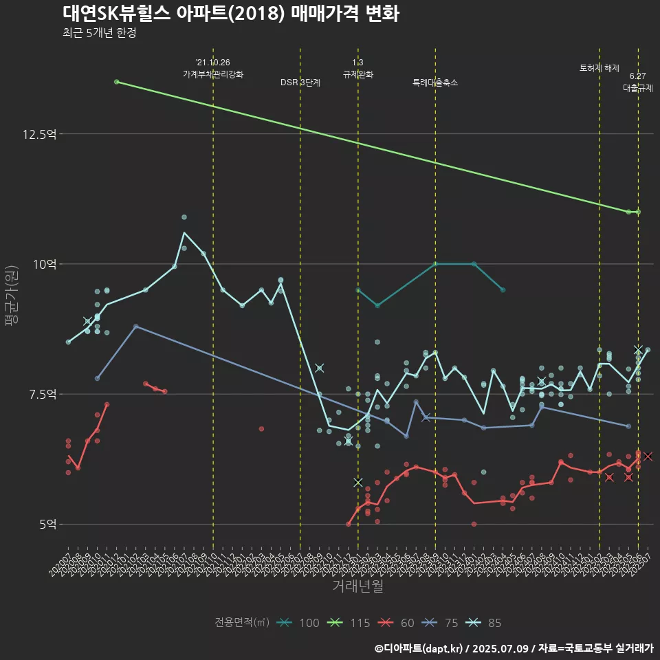 대연SK뷰힐스 아파트(2018) 매매가격 변화