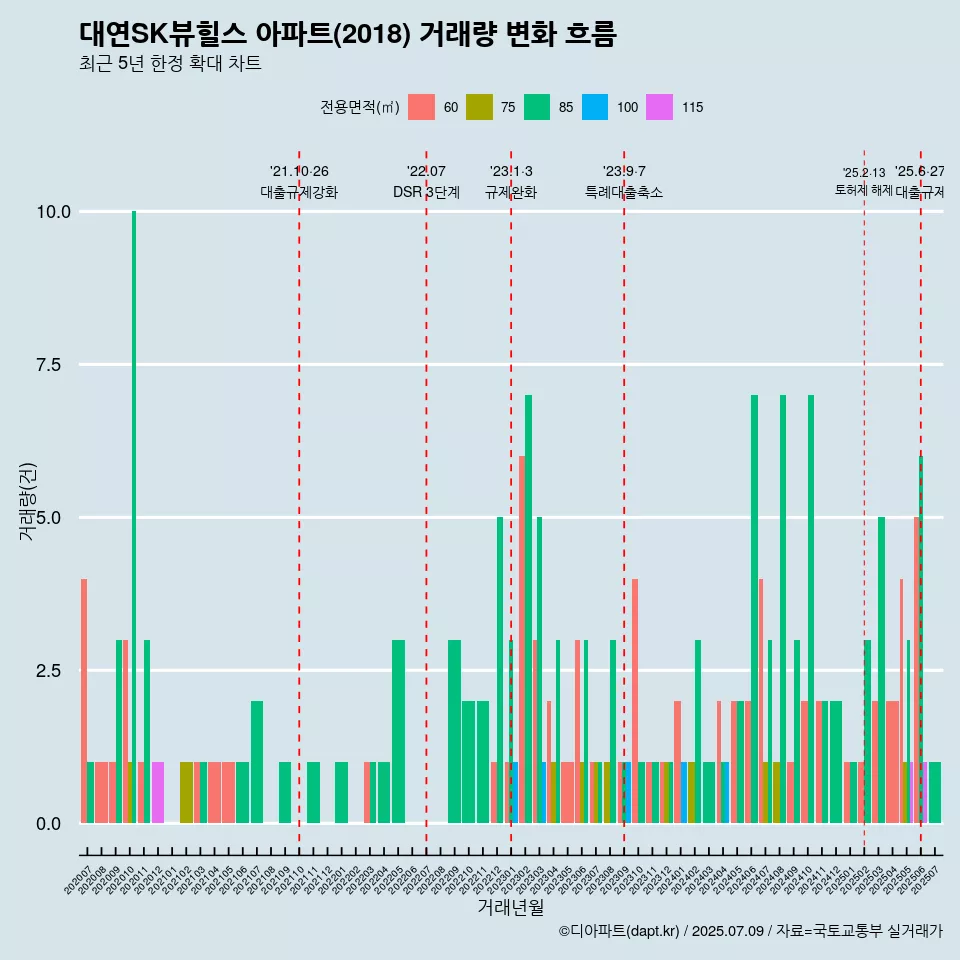 대연SK뷰힐스 아파트(2018) 거래량 변화 흐름