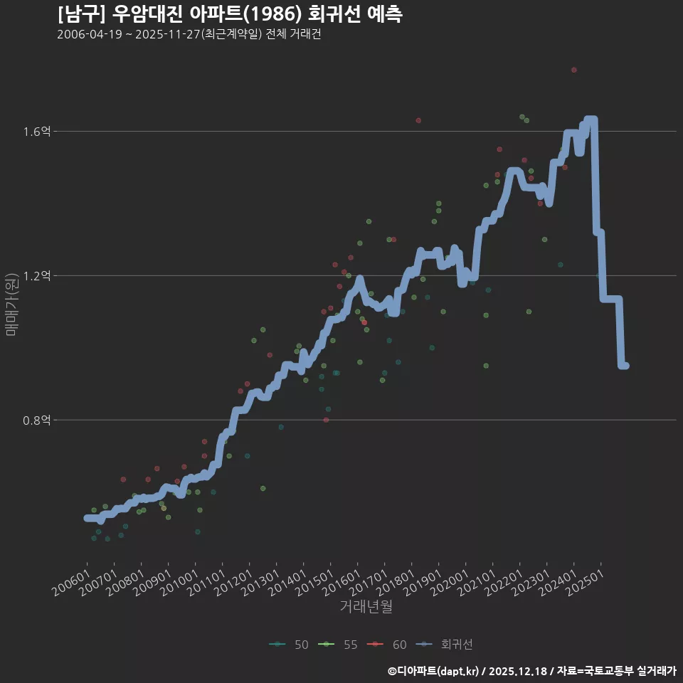 [남구] 우암대진 아파트(1986) 회귀선 예측