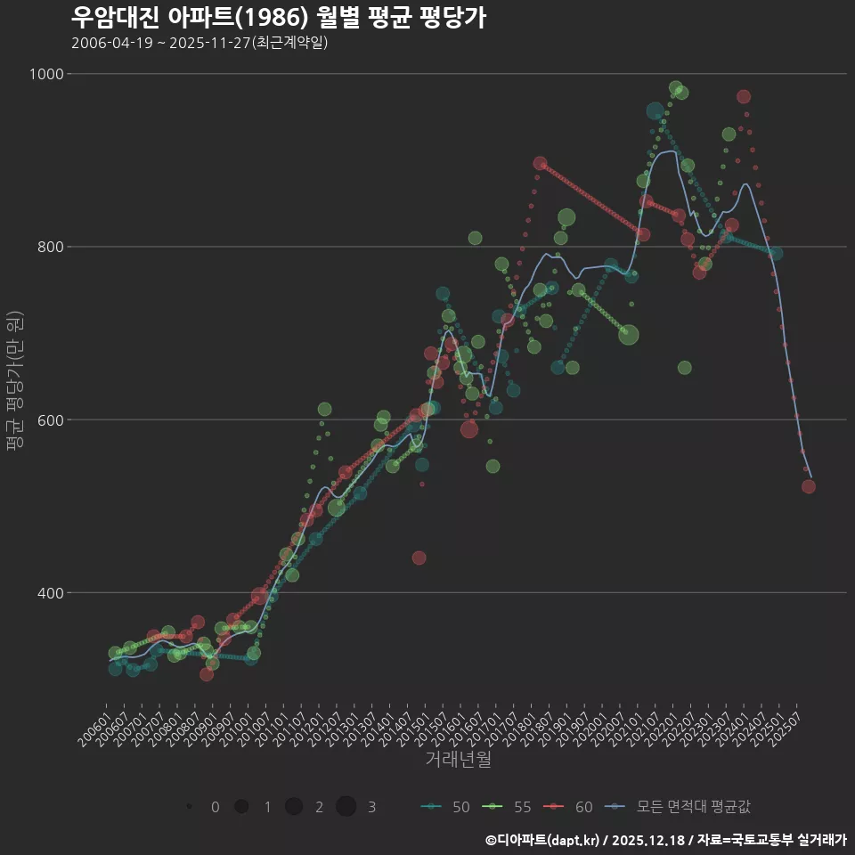 우암대진 아파트(1986) 월별 평균 평당가