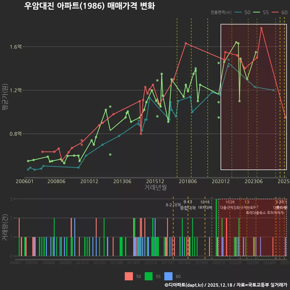 우암대진 아파트(1986) 매매가격 변화
