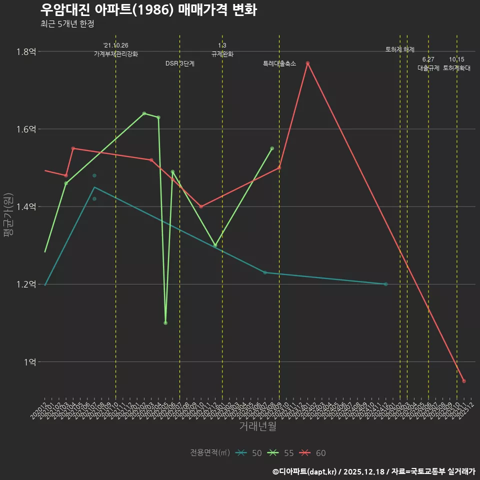 우암대진 아파트(1986) 매매가격 변화
