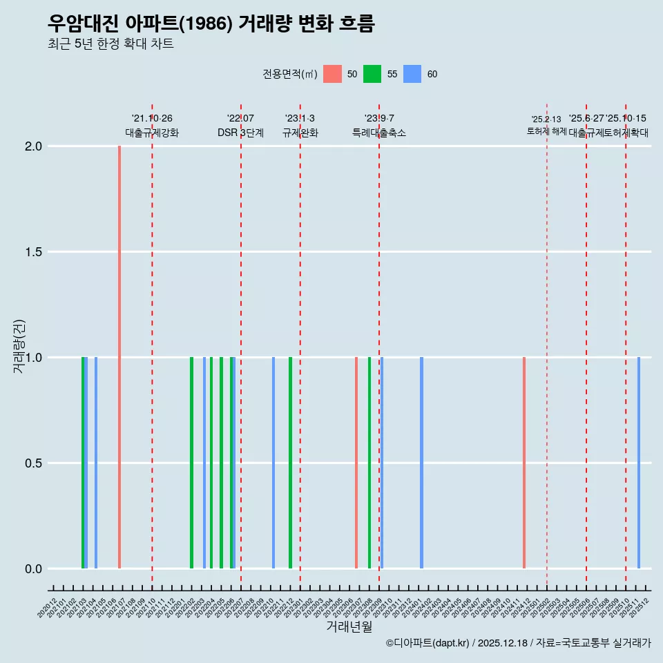 우암대진 아파트(1986) 거래량 변화 흐름