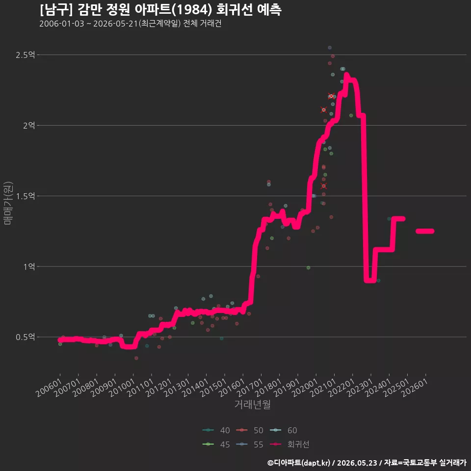 [남구] 감만 정원 아파트(1984) 회귀선 예측
