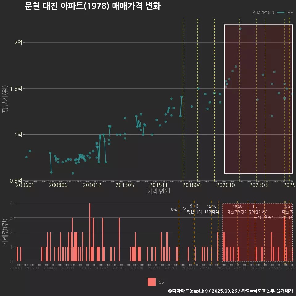 문현 대진 아파트(1978) 매매가격 변화