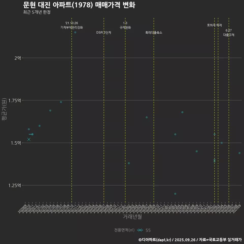 문현 대진 아파트(1978) 매매가격 변화