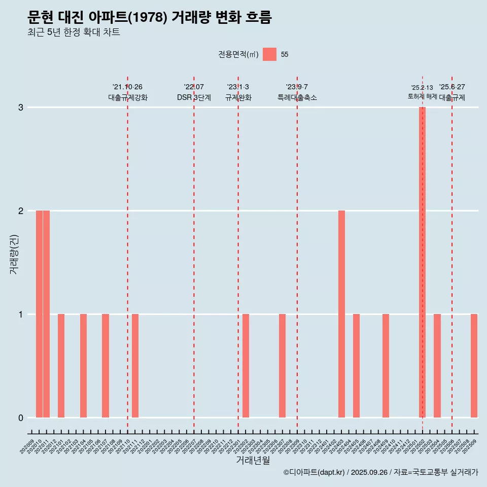 문현 대진 아파트(1978) 거래량 변화 흐름