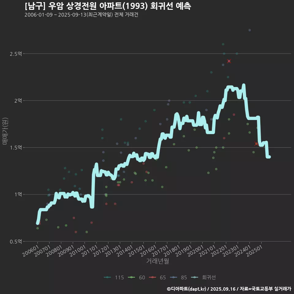 [남구] 우암 상경전원 아파트(1993) 회귀선 예측