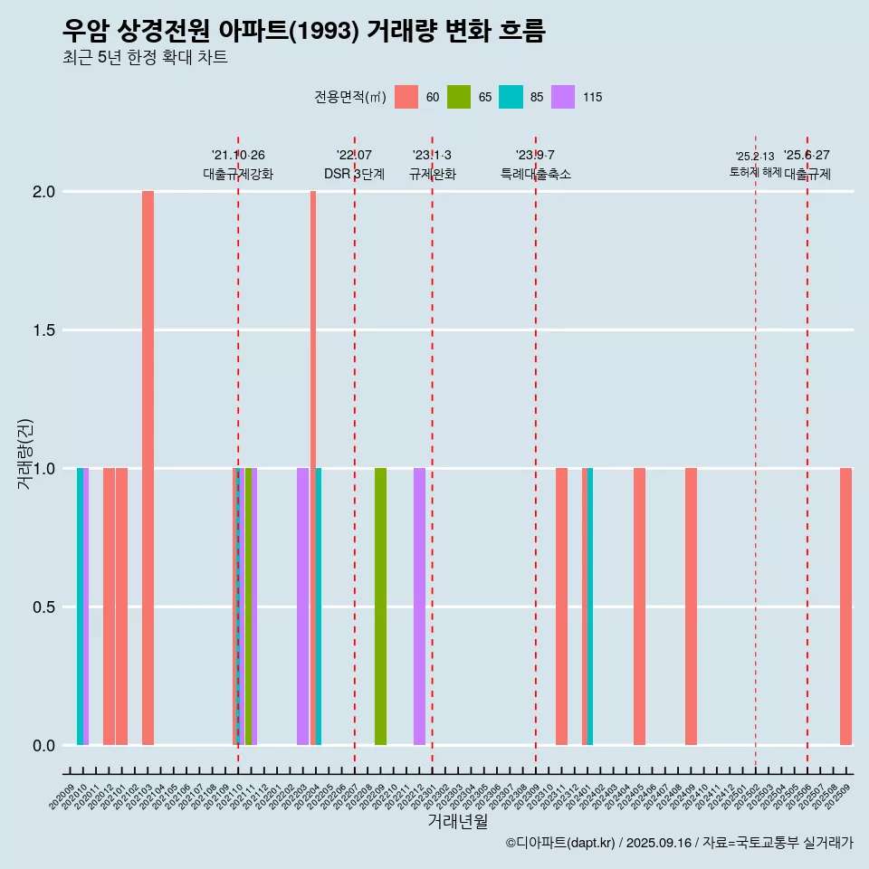 우암 상경전원 아파트(1993) 거래량 변화 흐름