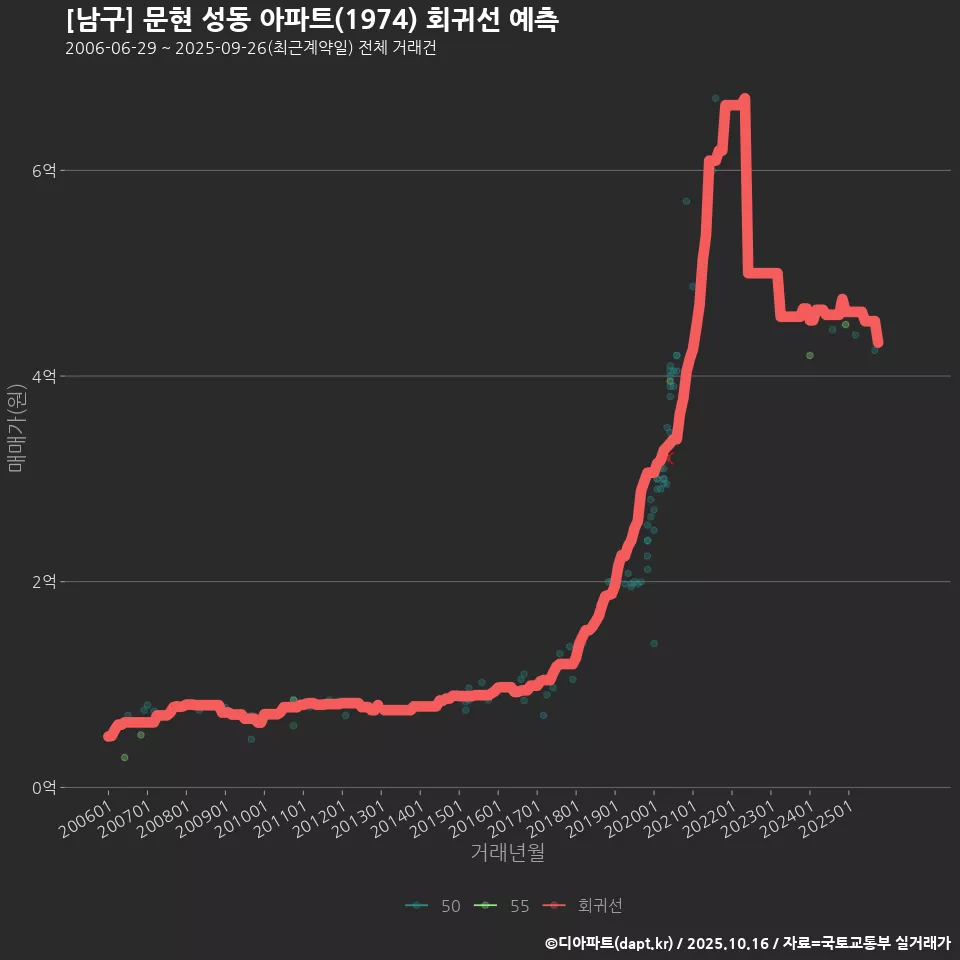 [남구] 문현 성동 아파트(1974) 회귀선 예측