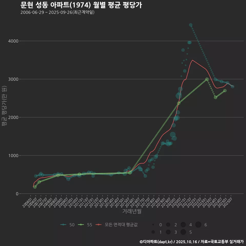 문현 성동 아파트(1974) 월별 평균 평당가