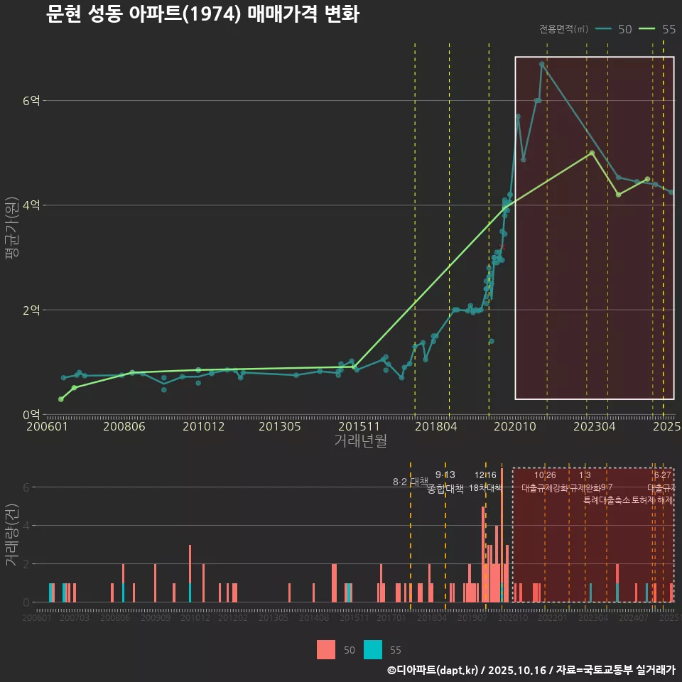 문현 성동 아파트(1974) 매매가격 변화