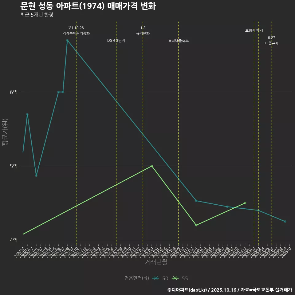 문현 성동 아파트(1974) 매매가격 변화