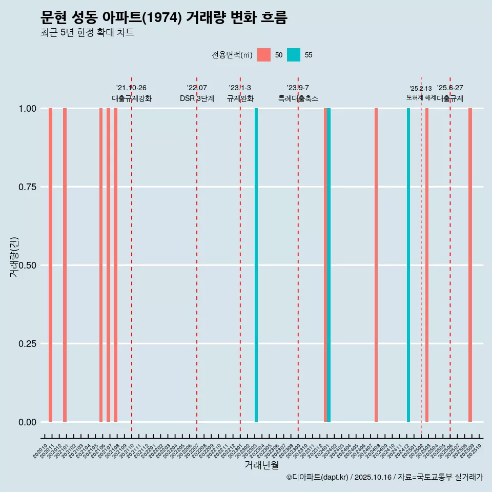 문현 성동 아파트(1974) 거래량 변화 흐름