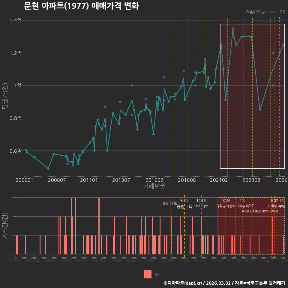 문현 아파트(1977) 매매가격 변화