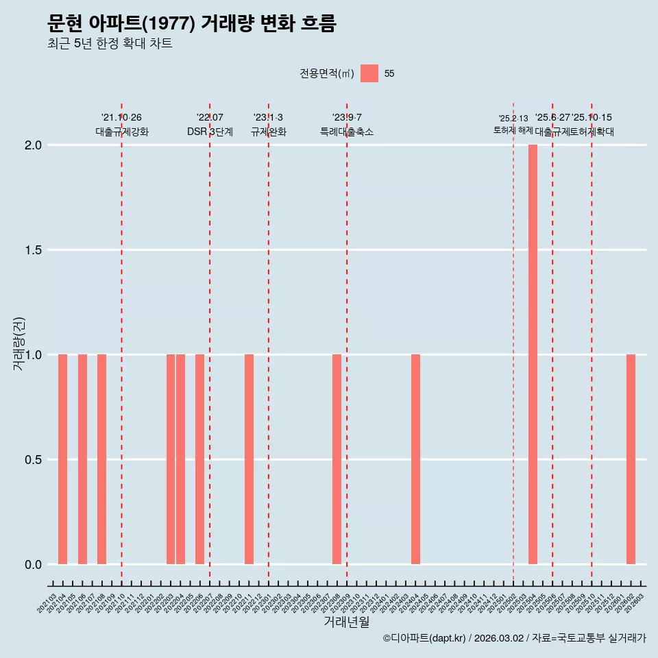 문현 아파트(1977) 거래량 변화 흐름