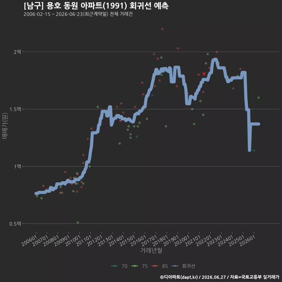 [남구] 용호 동원 아파트(1991) 회귀선 예측