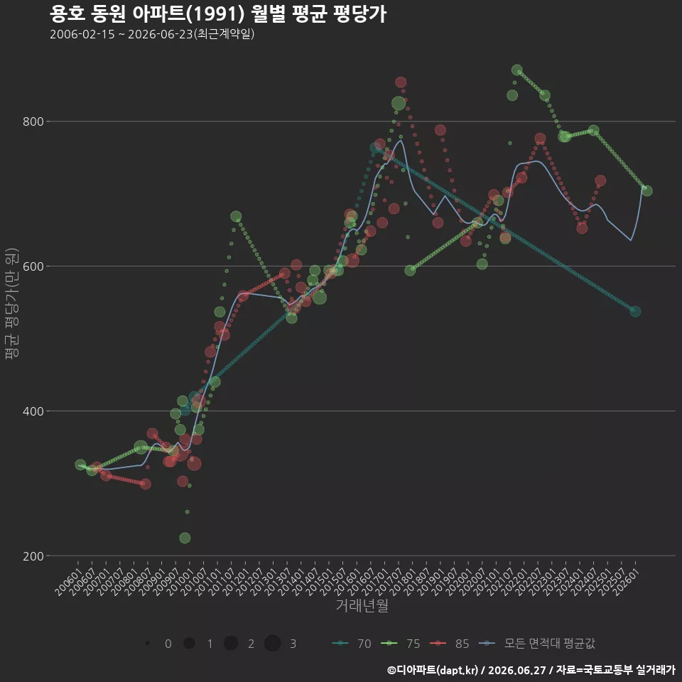 용호 동원 아파트(1991) 월별 평균 평당가