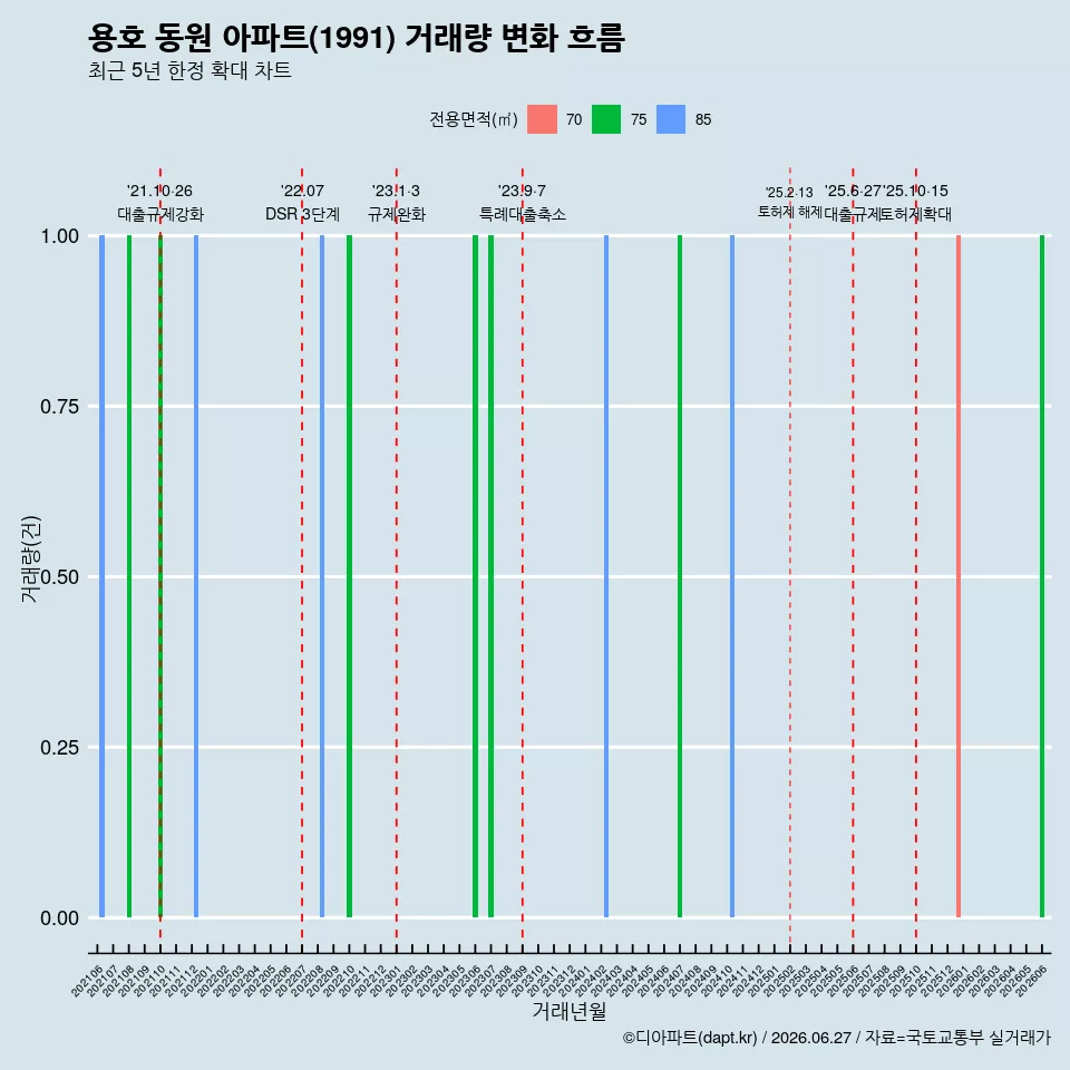 용호 동원 아파트(1991) 거래량 변화 흐름