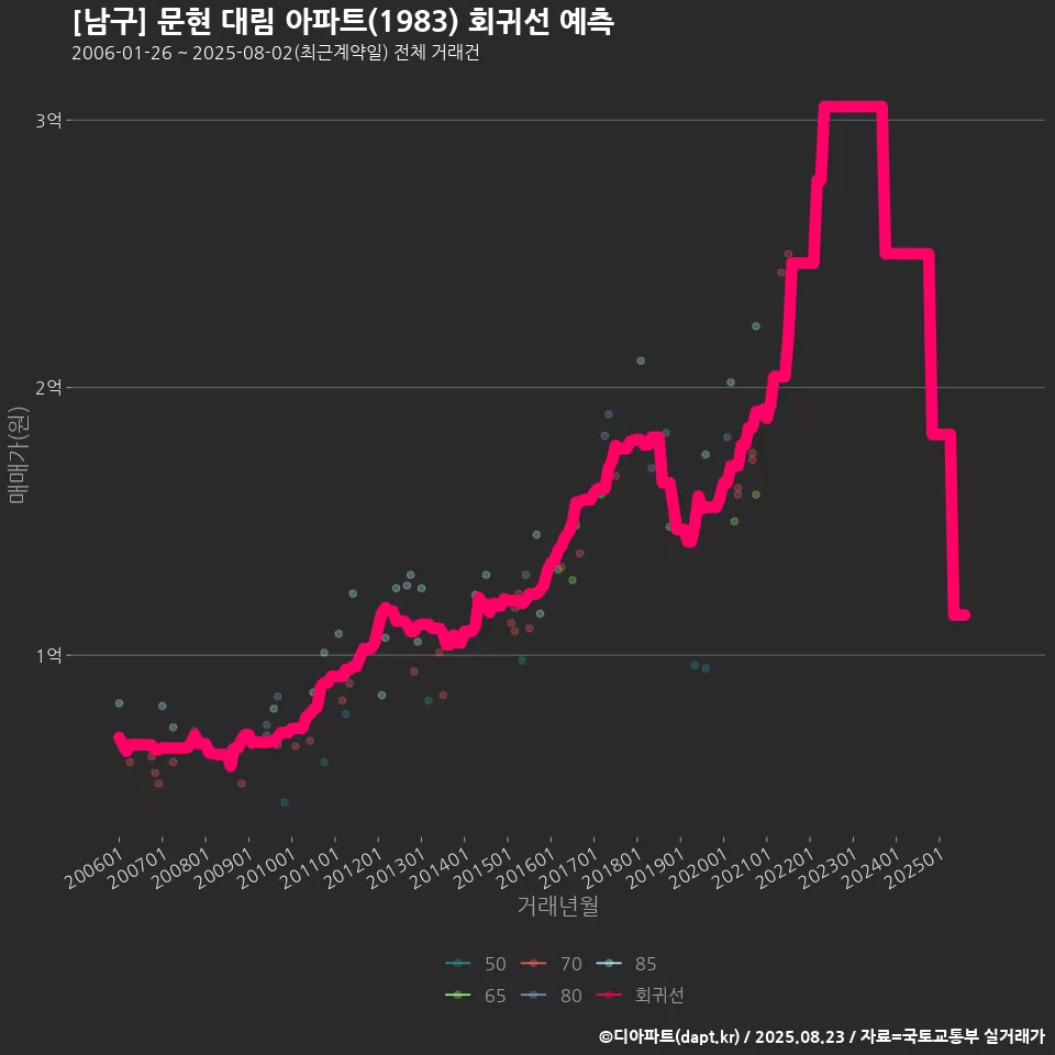 [남구] 문현 대림 아파트(1983) 회귀선 예측