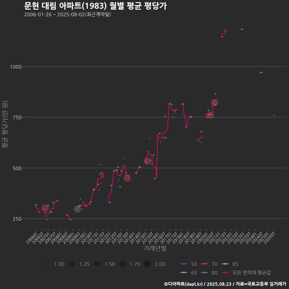 문현 대림 아파트(1983) 월별 평균 평당가