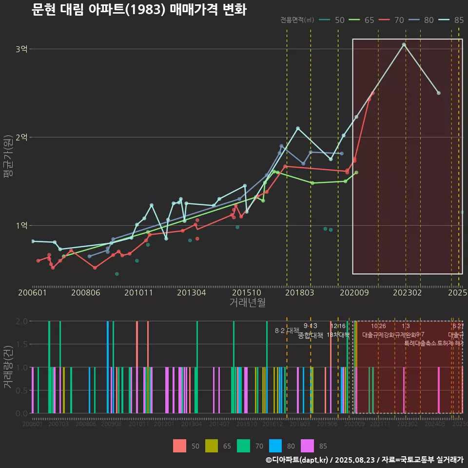 문현 대림 아파트(1983) 매매가격 변화