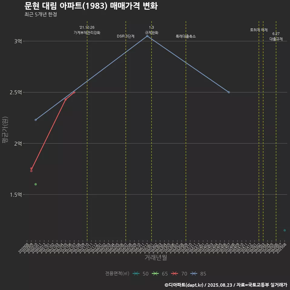 문현 대림 아파트(1983) 매매가격 변화