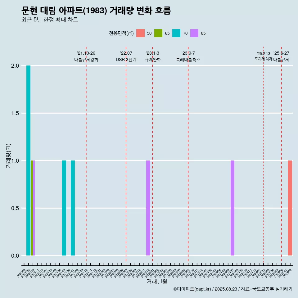 문현 대림 아파트(1983) 거래량 변화 흐름