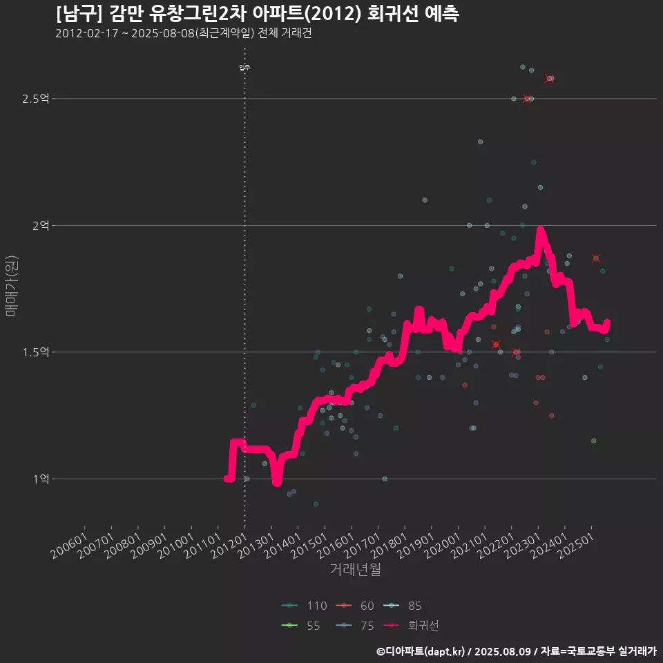 [남구] 감만 유창그린2차 아파트(2012) 회귀선 예측