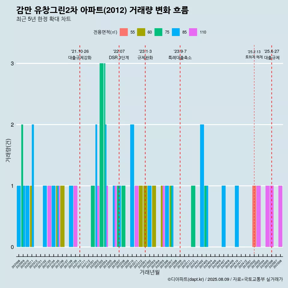 감만 유창그린2차 아파트(2012) 거래량 변화 흐름