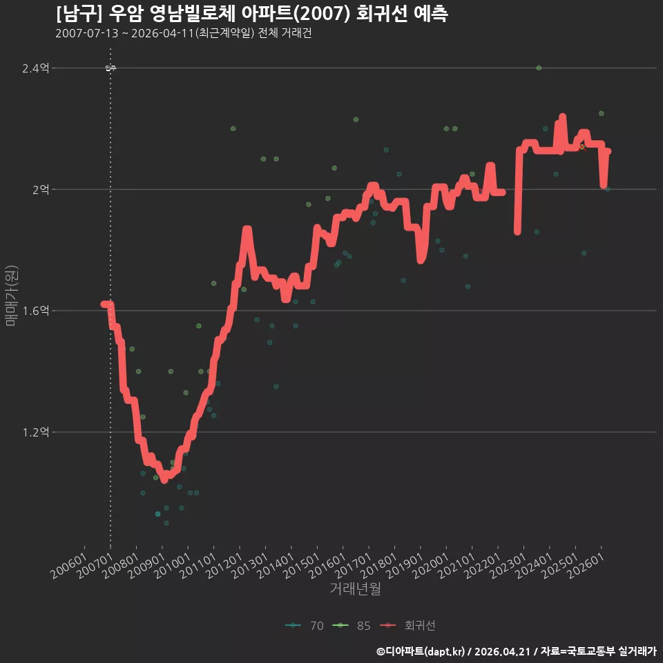 [남구] 우암 영남빌로체 아파트(2007) 회귀선 예측